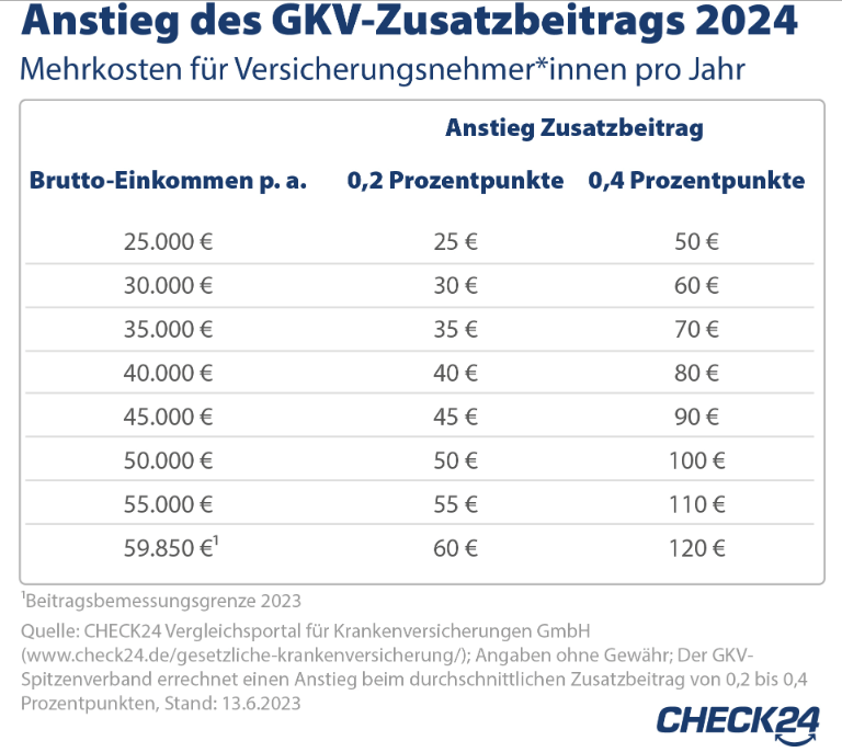 Gesetzliche Krankenversicherung Zusatzbeitrag 2024 bis 120 Euro